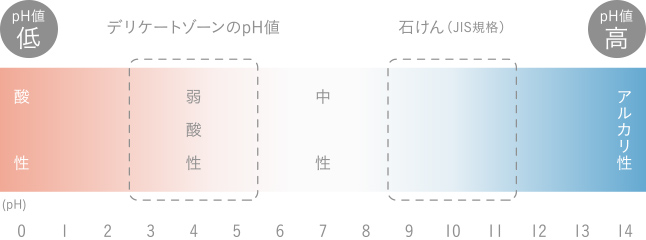 デリケートゾーンケアはなぜ必要？