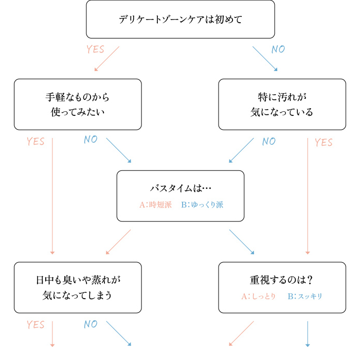 デリケートゾーンケアって、なにをすればいいの？