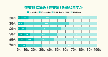 性交時に痛みを感じますか