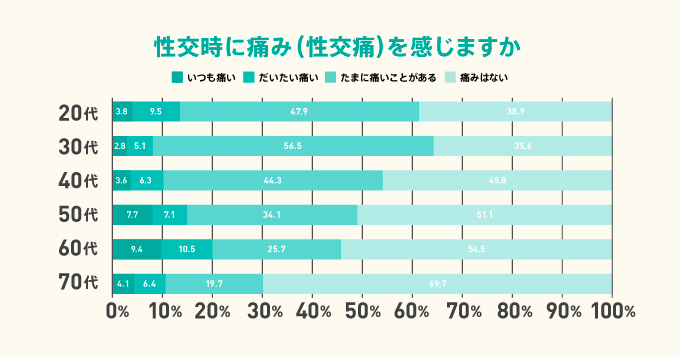 性交時に痛みを感じますか